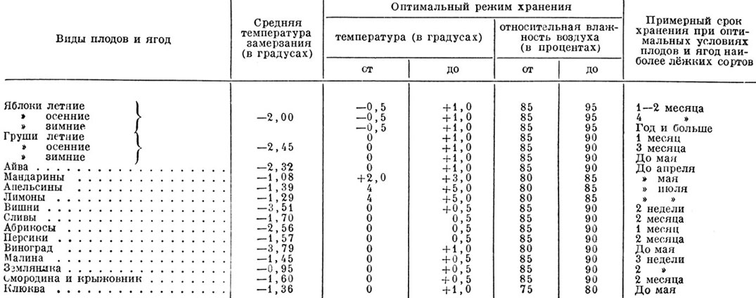 Сроки хранения овощей. Температурные параметры, необходимые для хранения овощей:. Температура хранения овощей и фруктов таблица. Сроки хранения овощей таблица. Температурный режим хранения овощей.