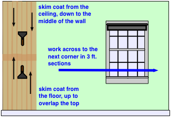 drawing demonstrating how to skim coat a whole wall