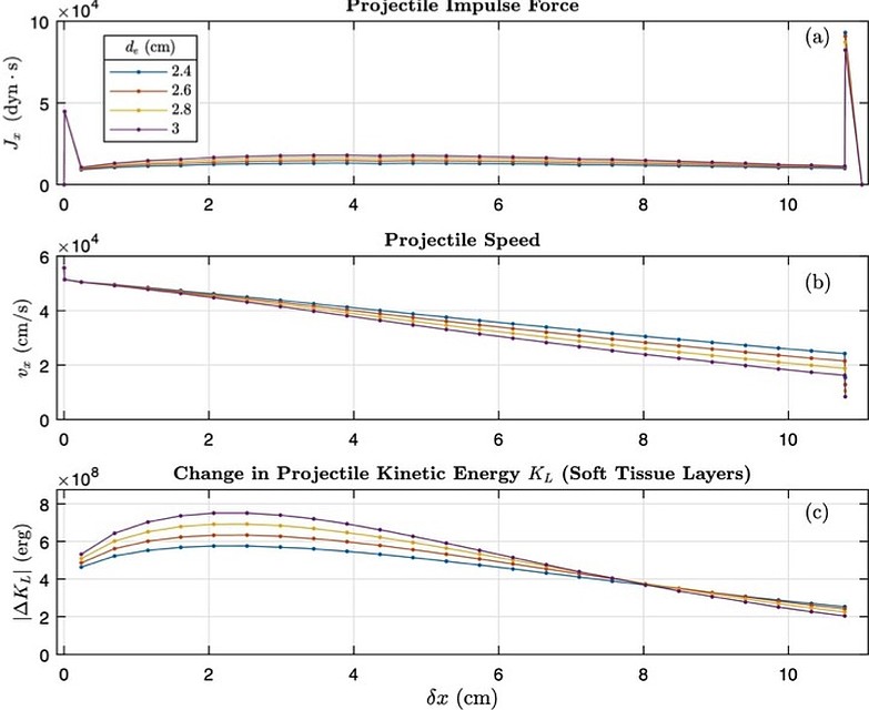 Графики из результатов исследования: анализ параметров движения пули, убившей Кеннеди. 