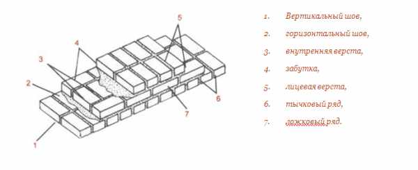 Кладка кирпича рисунок